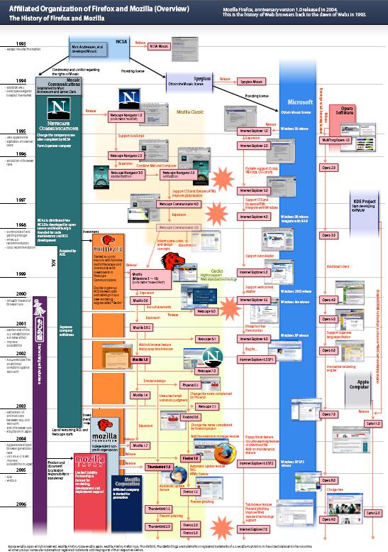 timelines of history. Mozilla web browser timeline