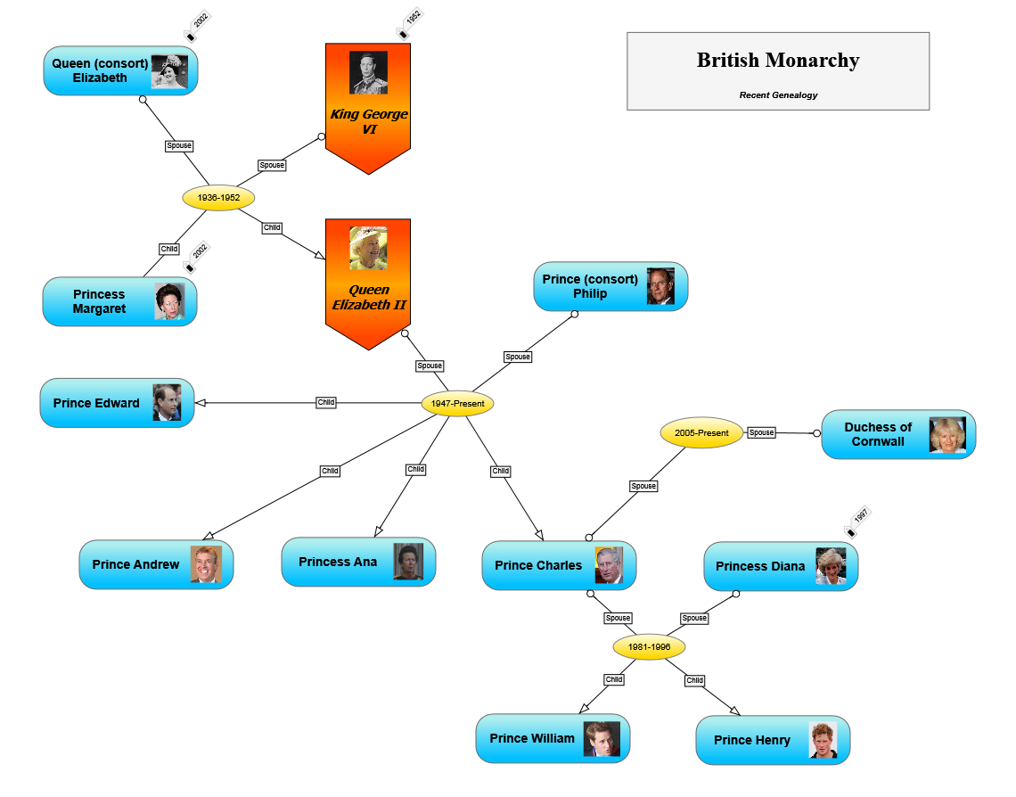 Flow Chart Of British Monarchy
